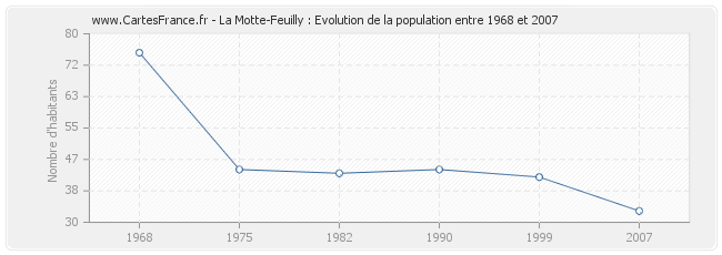 Population La Motte-Feuilly